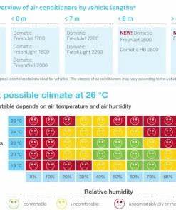 Dometic Freshjet 2200 Motorhome Caravan Air Conditioner -Heaters and Air Conditioners Sales Store aircon guide 00583.1392729892